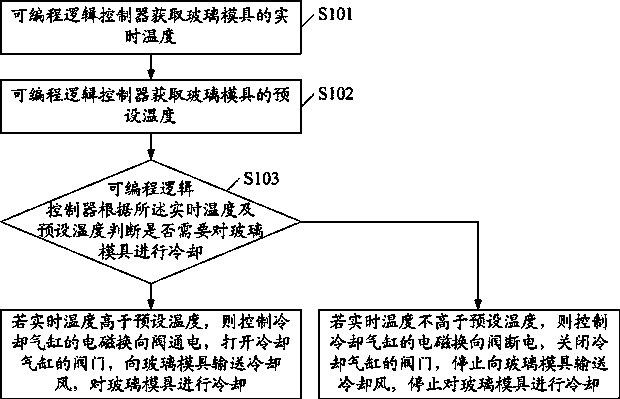 Method and device for automatically carrying out thermoregulation control on molding mould of I.S. machine