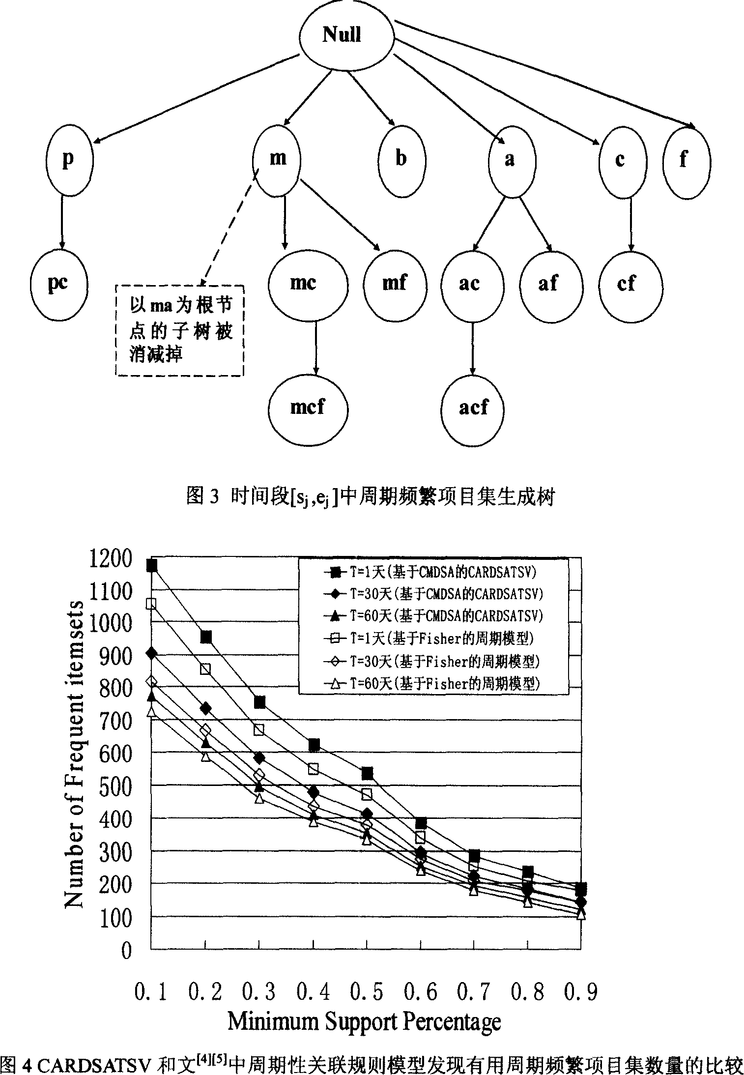 Periodic associated rule discovery algorithm based on time sequence vector diverse sequence method clustering