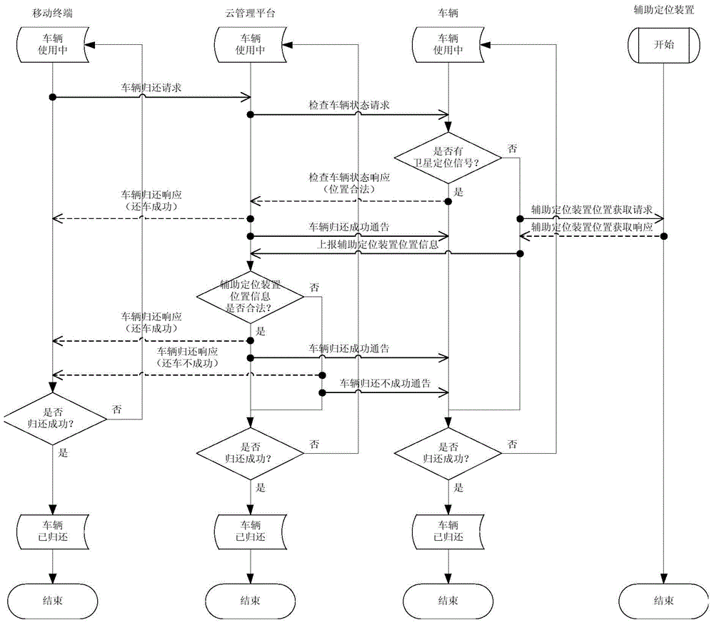 Vehicle renting method and cloud management server