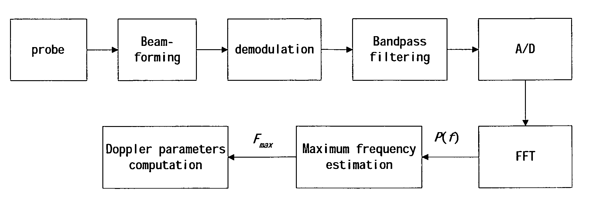 Method and apparatus for extracting an envelope curve of a spectrogram