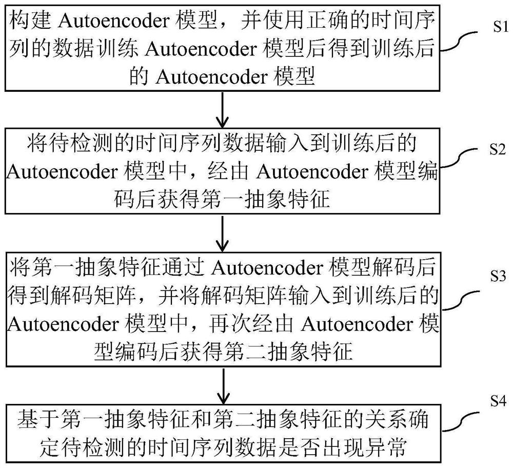 Method, device and equipment for detecting anomaly of time series data and medium