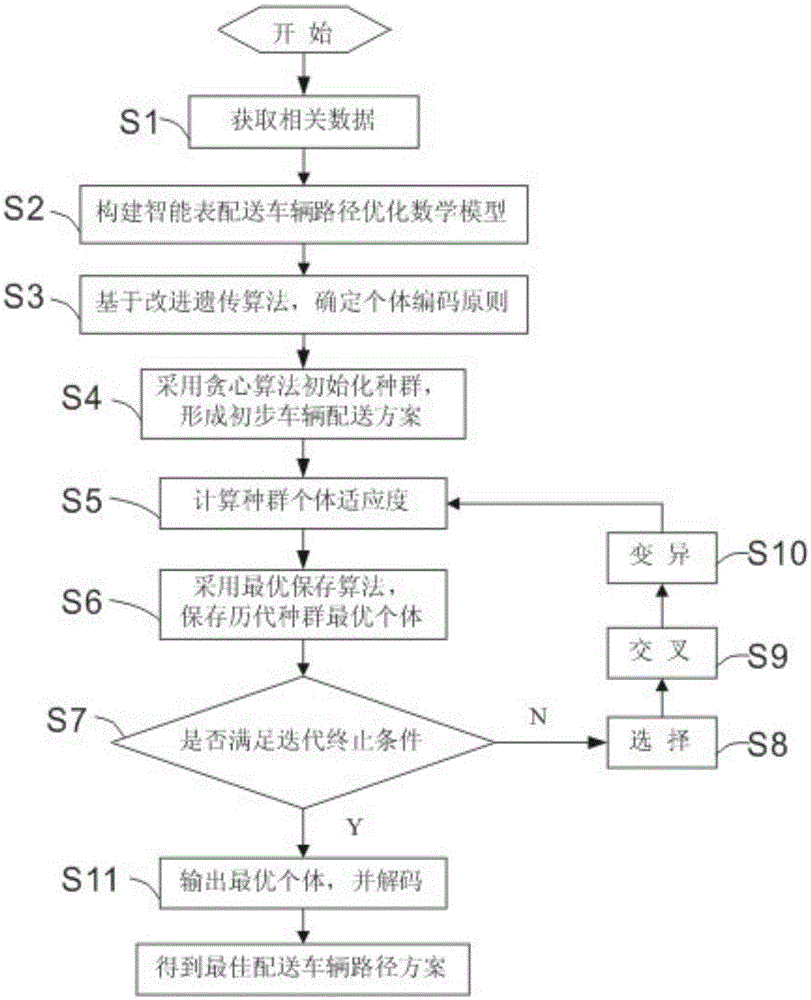 Method for optimizing a routing of an intelligent ammeter distributing vehicle