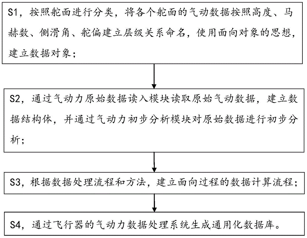 Aerodynamic data processing method and aerodynamic data processing system for aircraft