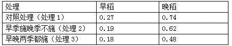 Fertilizer capable reducing cadmium content of rice