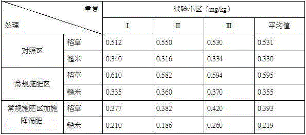 Fertilizer capable reducing cadmium content of rice