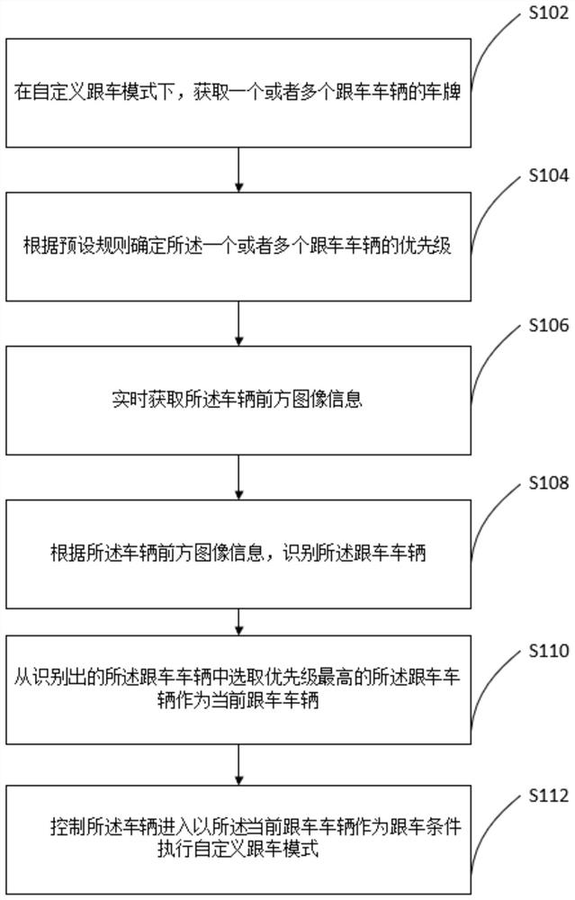 Method, device and vehicle for vehicle following automatically