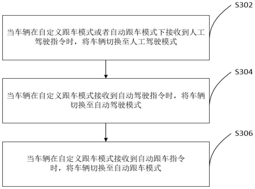 Method, device and vehicle for vehicle following automatically