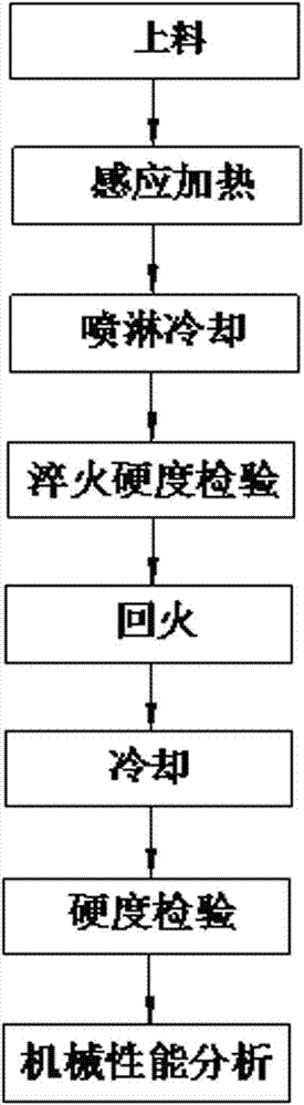 Quenching process and equipment used in hollow variable-section shaft heads for vehicles