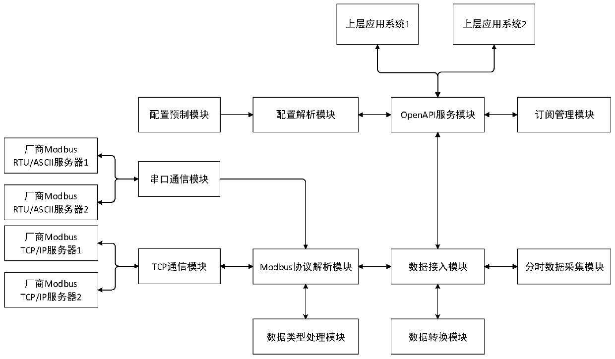 OpenAPI conversion system and method based on multi-Modbus bus protocol