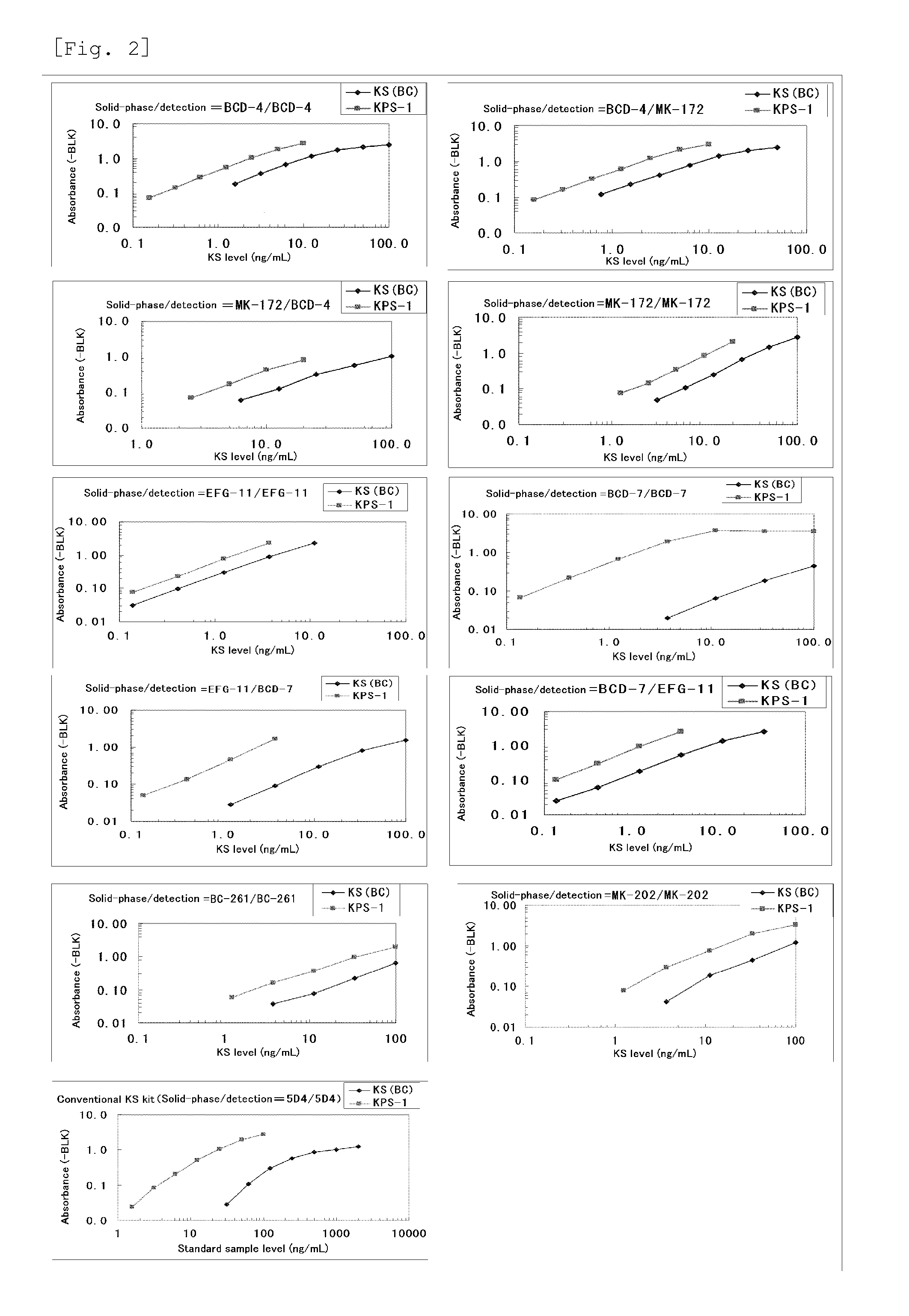 Method for assaying keratan sulfate, assay kit therefor and method for detecting joint disease by using the same