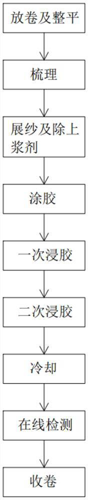 Continuous carbon fiber reinforced PEKK prepreg production process and equipment