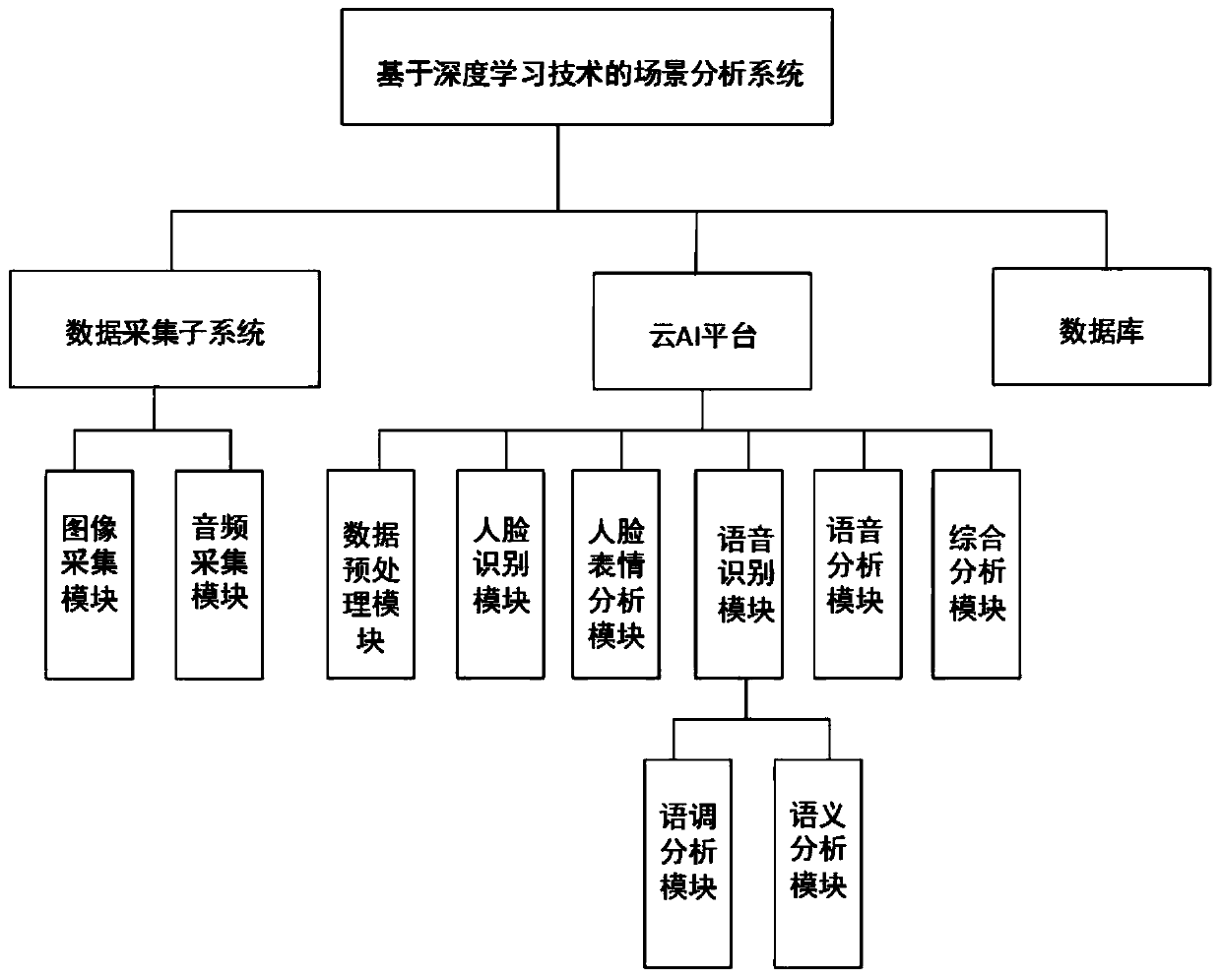 Scene analysis system based on deep learning technology and method thereof