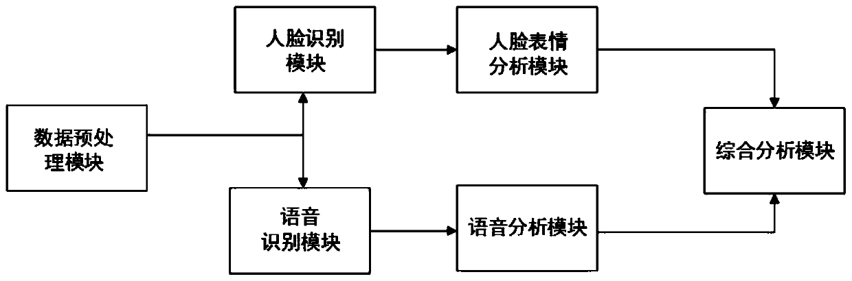 Scene analysis system based on deep learning technology and method thereof