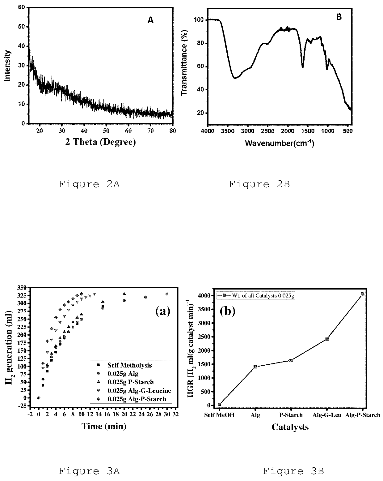 Efficient catalysts for hydrogen production