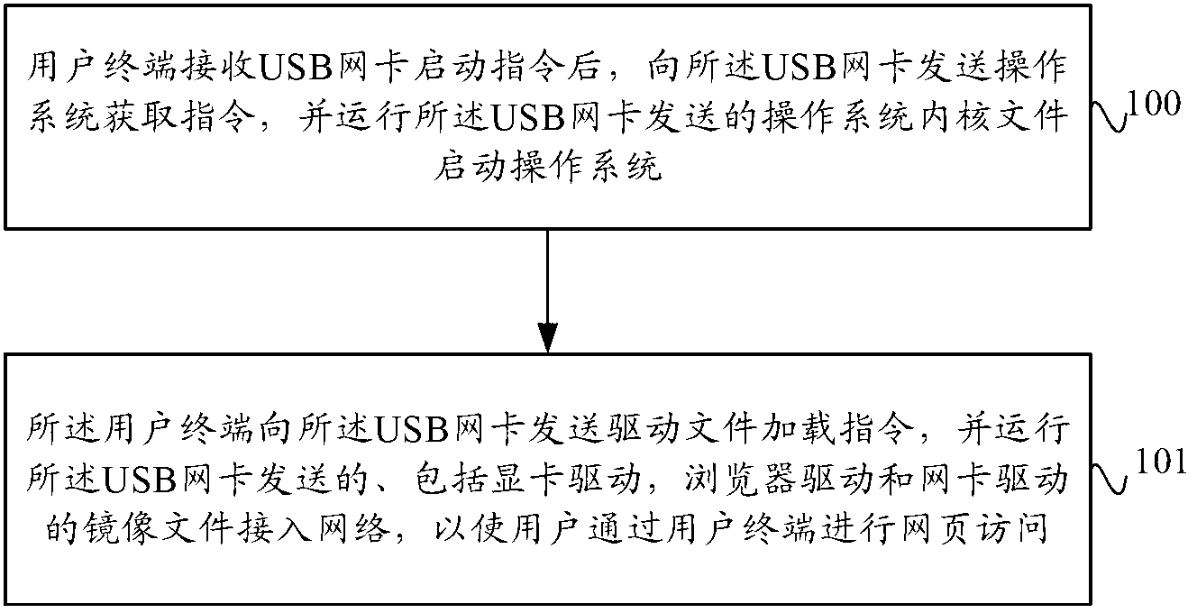 Webpage access method, equipment and system based on USB (Universal Serial Bus) network card