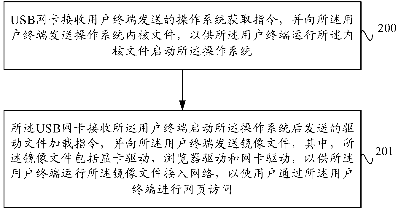 Webpage access method, equipment and system based on USB (Universal Serial Bus) network card