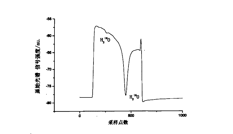 Trace gas detection device and method based on intermediate infrared quantum cascade laser direct absorption spectrum method