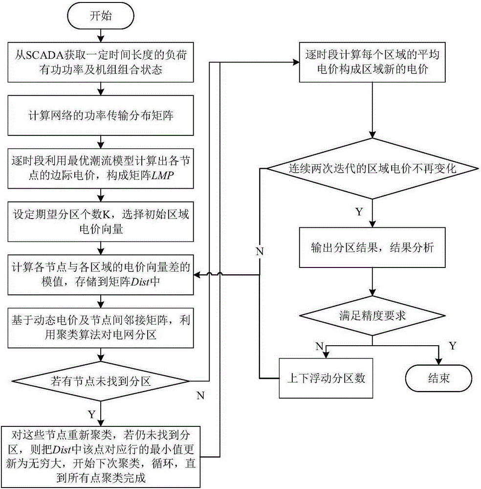 Power grid subarea division method based on dynamic electricity prices