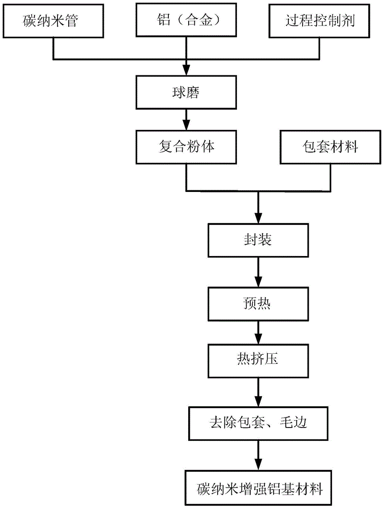 Preparation method of carbon nanotube reinforced aluminum base composite material