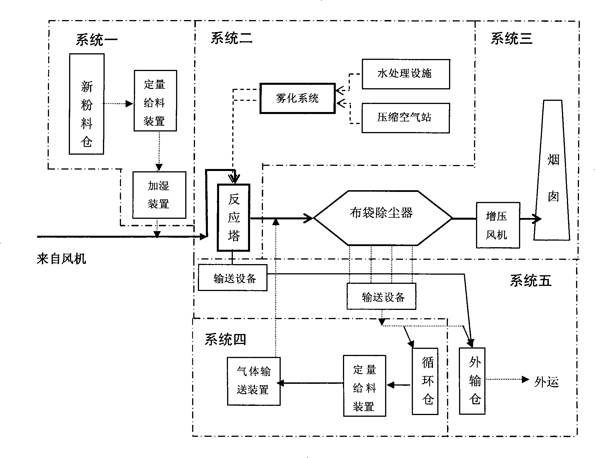 Semi-dry method flue gas desulfurization technique