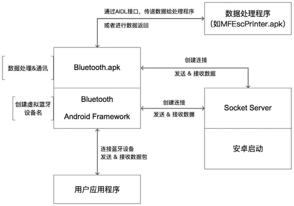 Bluetooth communication method and device for local extension hardware equipment on Android platform