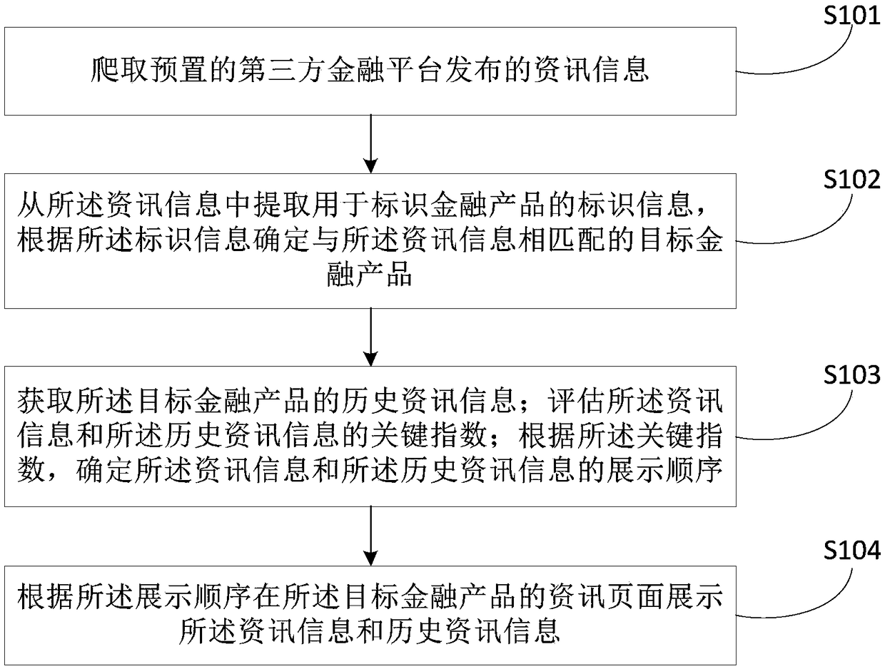 Financial information display method and device based on data analysis, medium, and equipment