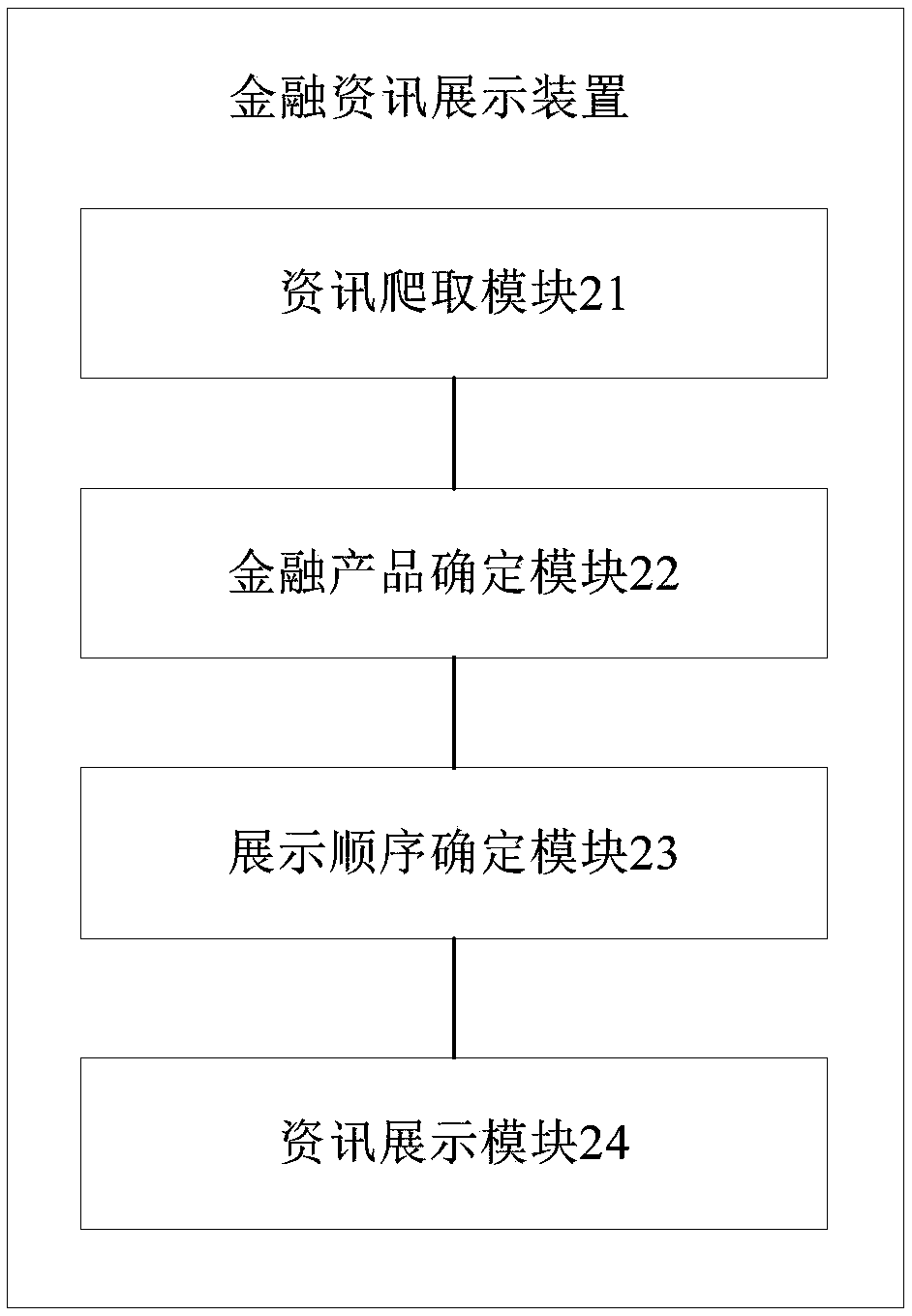 Financial information display method and device based on data analysis, medium, and equipment