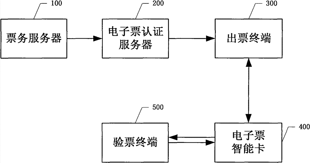 Electronic ticket service system and realizing method thereof