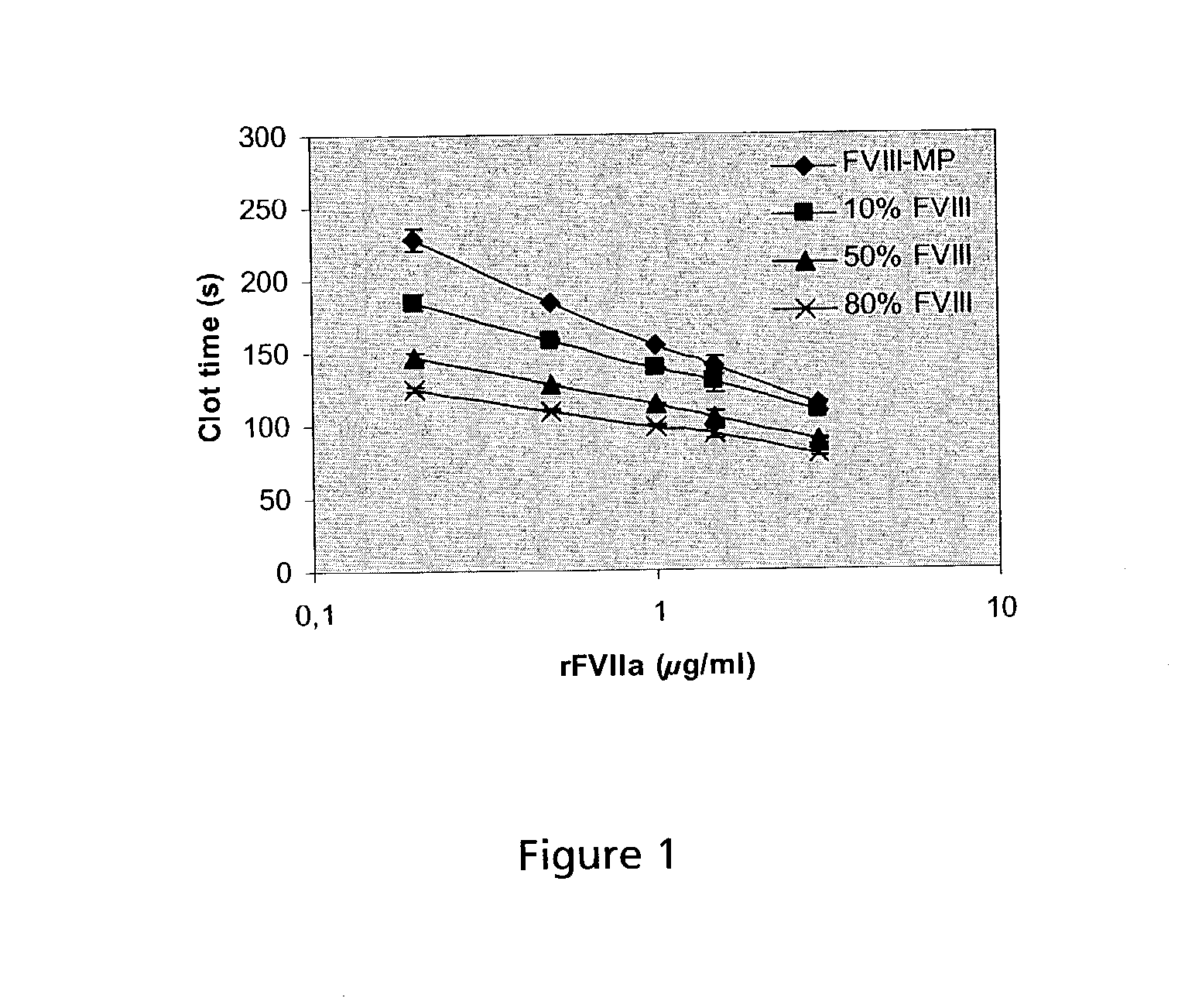 Combined use of VII polypeptides and factor VIII polypeptides