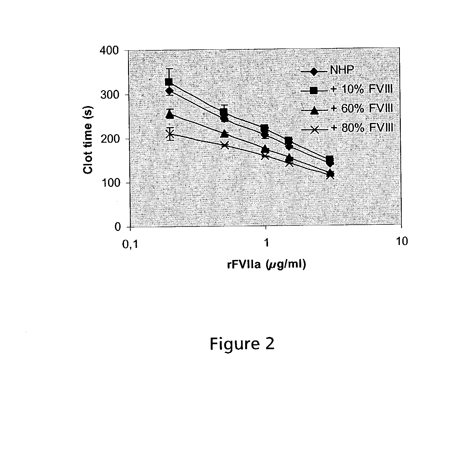 Combined use of VII polypeptides and factor VIII polypeptides