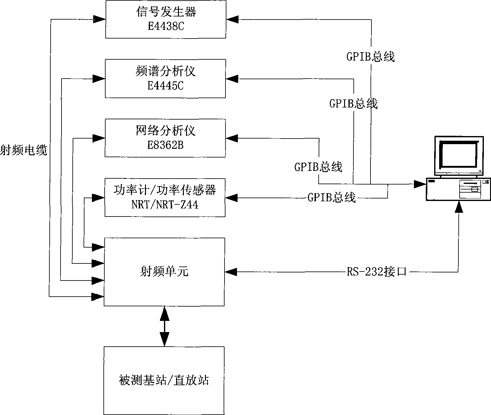 Radio frequency automatic test system for wireless communication base station