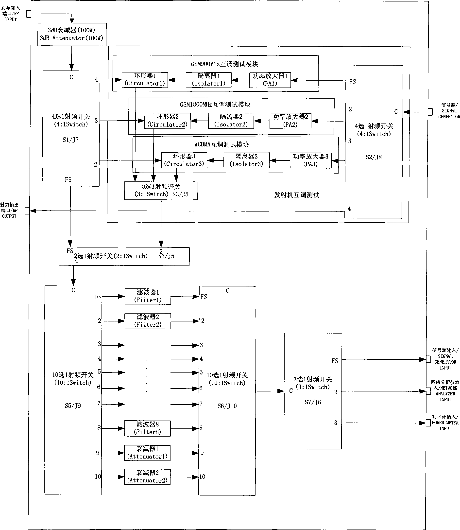 Radio frequency automatic test system for wireless communication base station