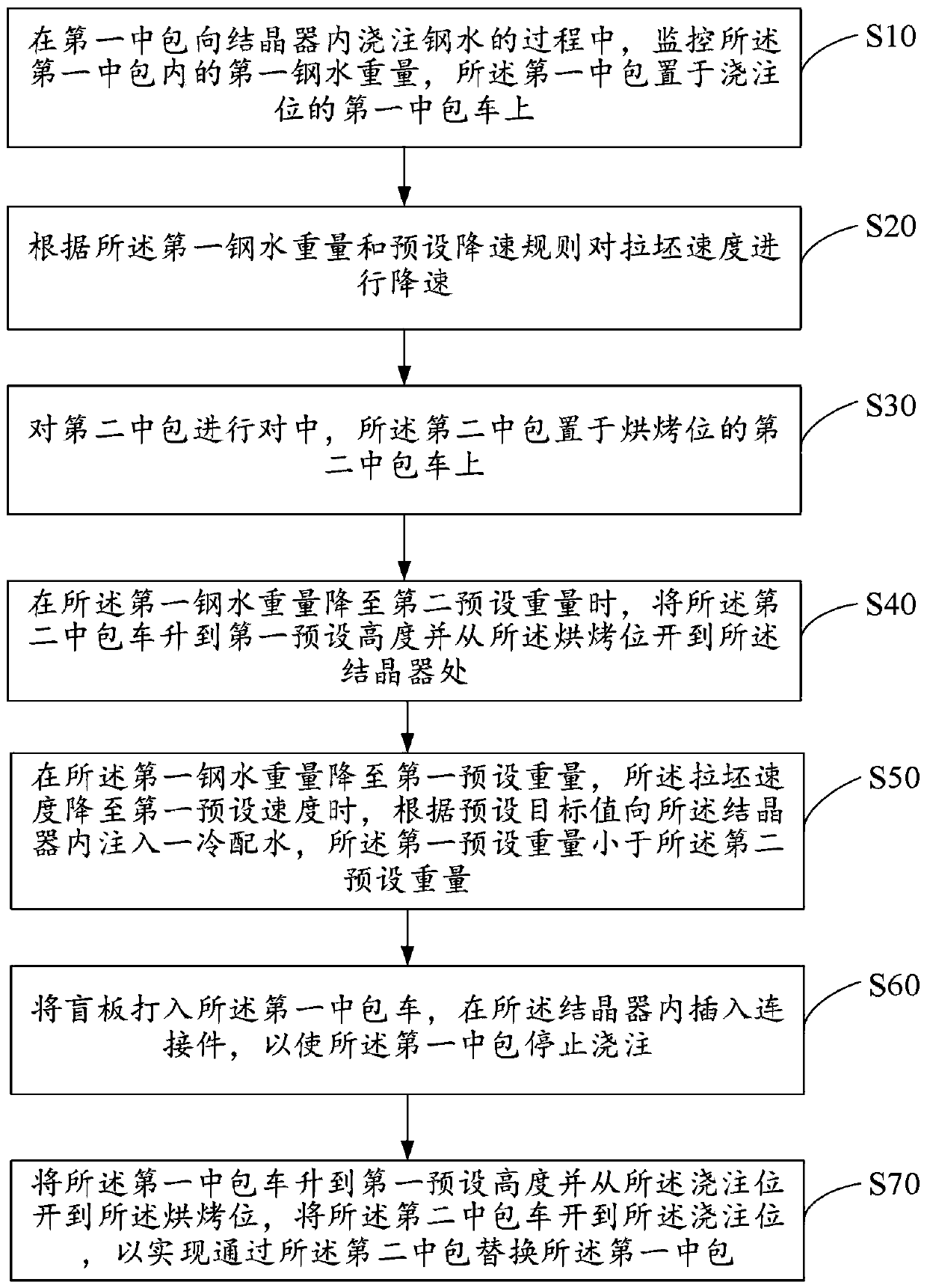 Method for quickly replacing tundish of peritectic steel steel grade