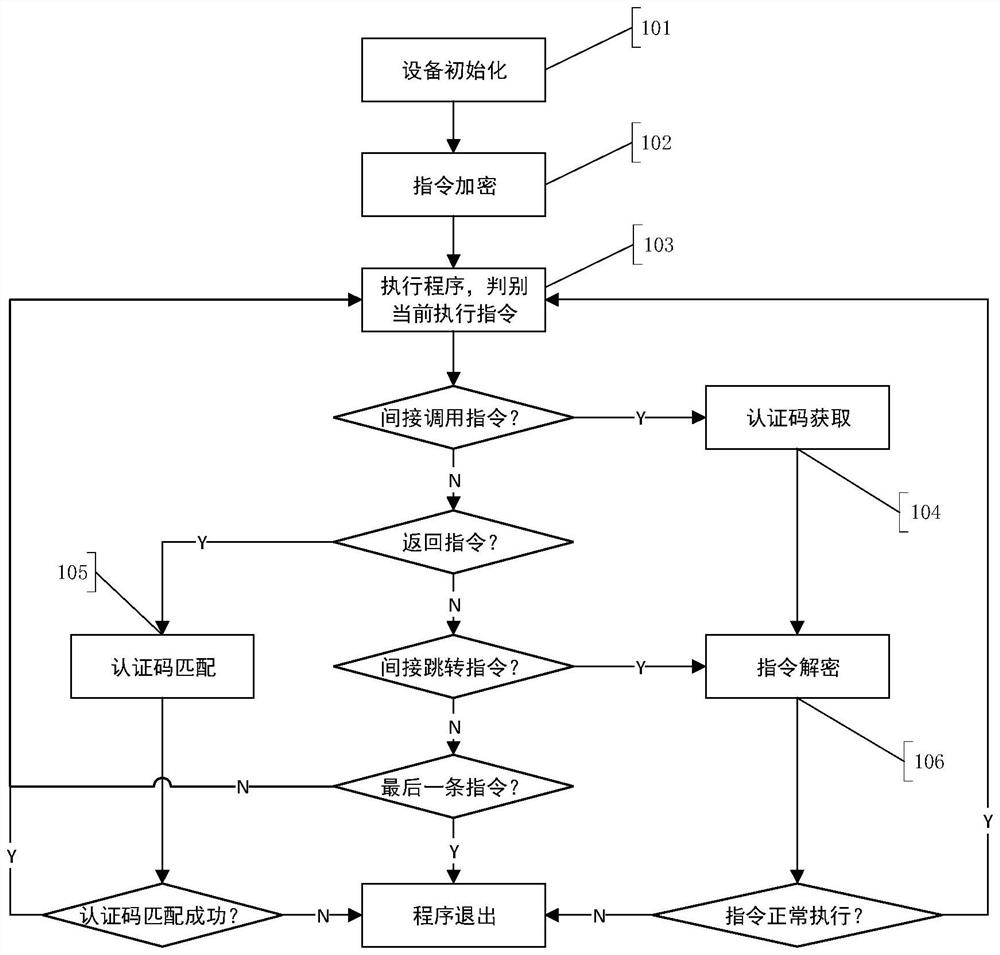 Fine-grained Internet of Things equipment control flow protection method