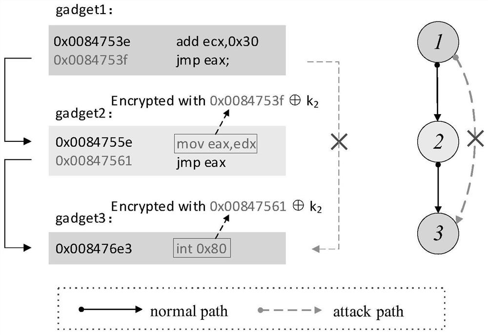 Fine-grained Internet of Things equipment control flow protection method