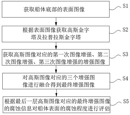 Hull surface corrosion degree evaluation method based on image processing