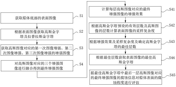 Hull surface corrosion degree evaluation method based on image processing