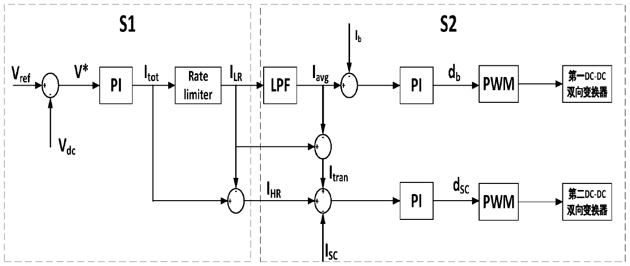 Hybrid energy storage frequency division control method considering unbalanced current change rate of direct current microgrid