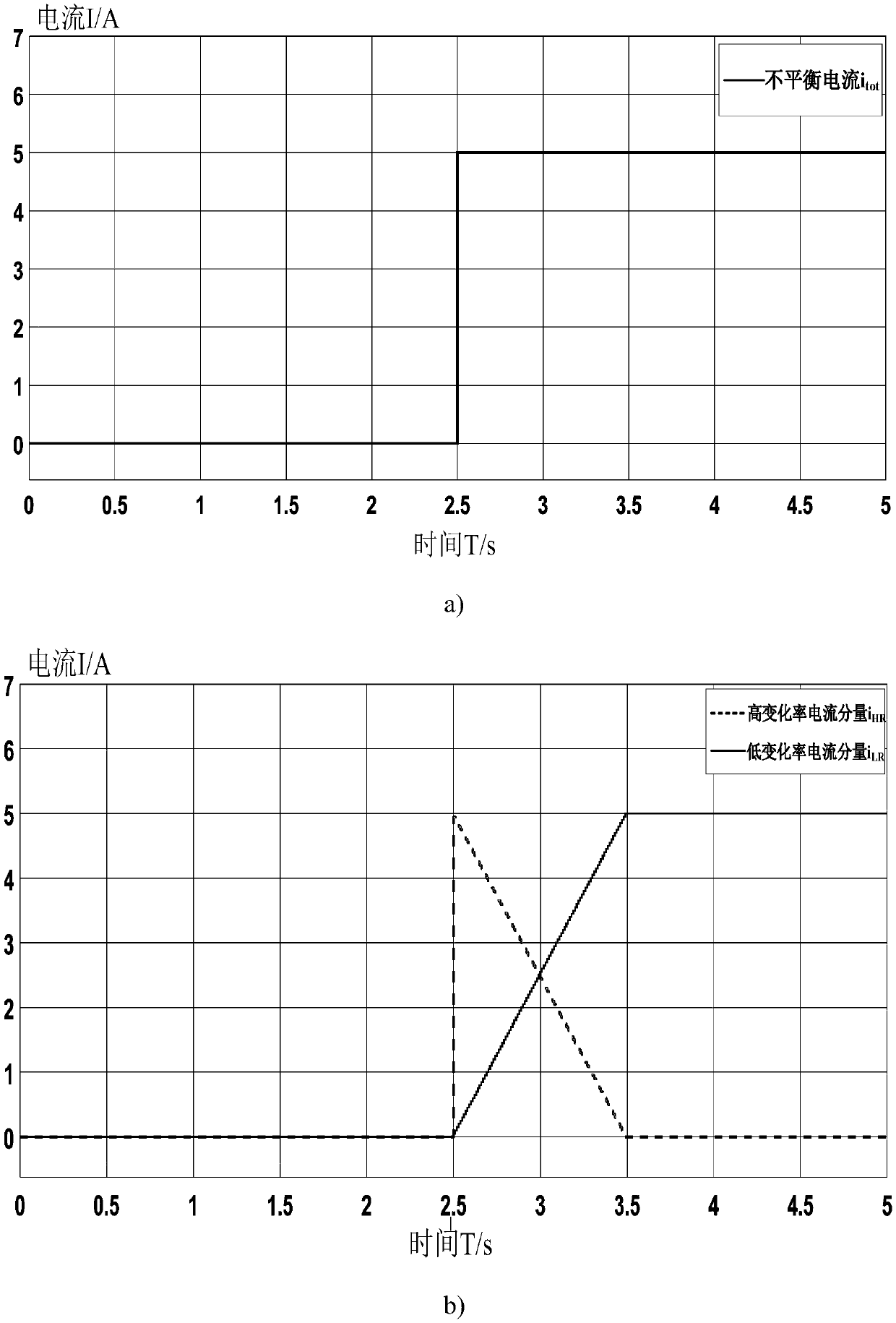 Hybrid energy storage frequency division control method considering unbalanced current change rate of direct current microgrid