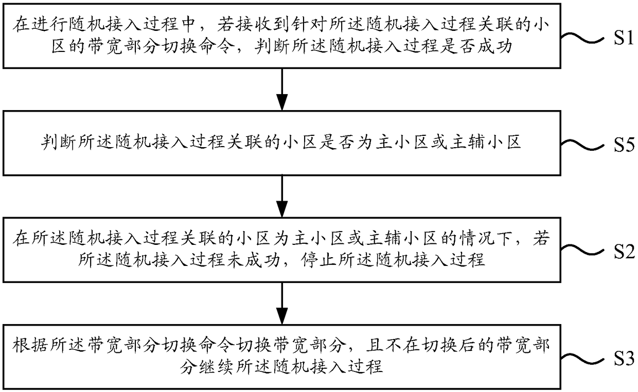 Random access control method and random access control device