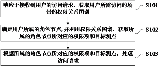 Rights management method, device and electronic device based on graph database