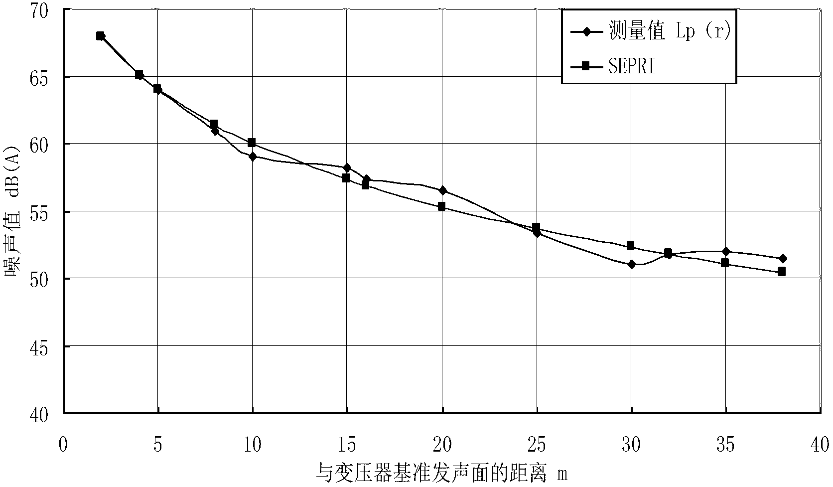 Power transformer radiation audible noise calculating method