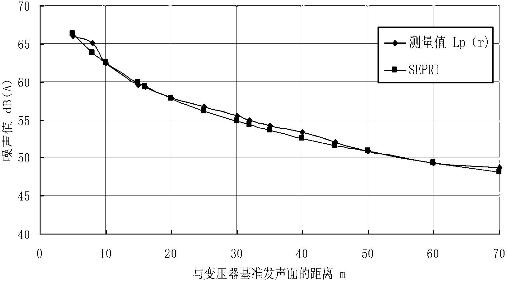 Power transformer radiation audible noise calculating method