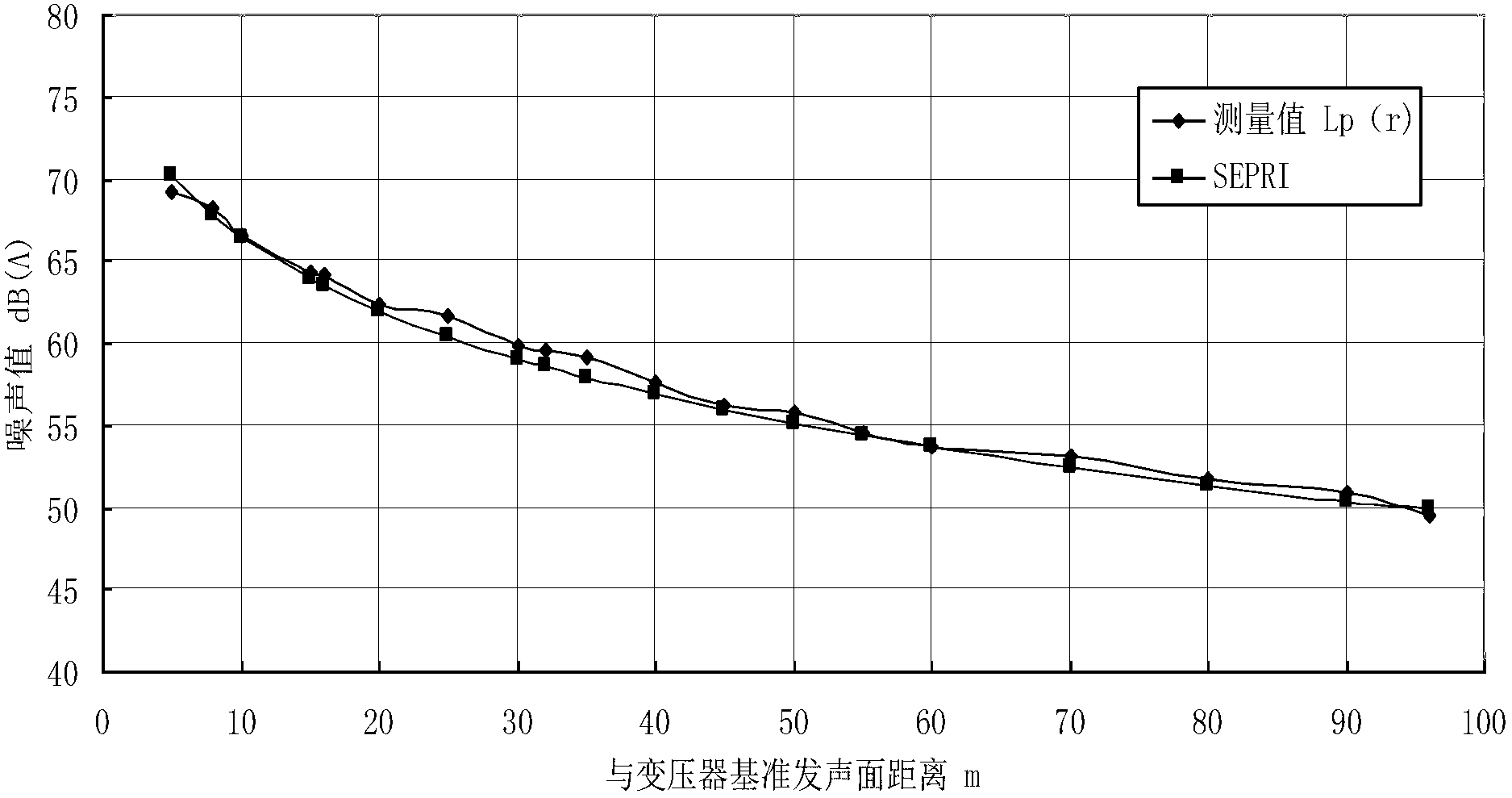 Power transformer radiation audible noise calculating method