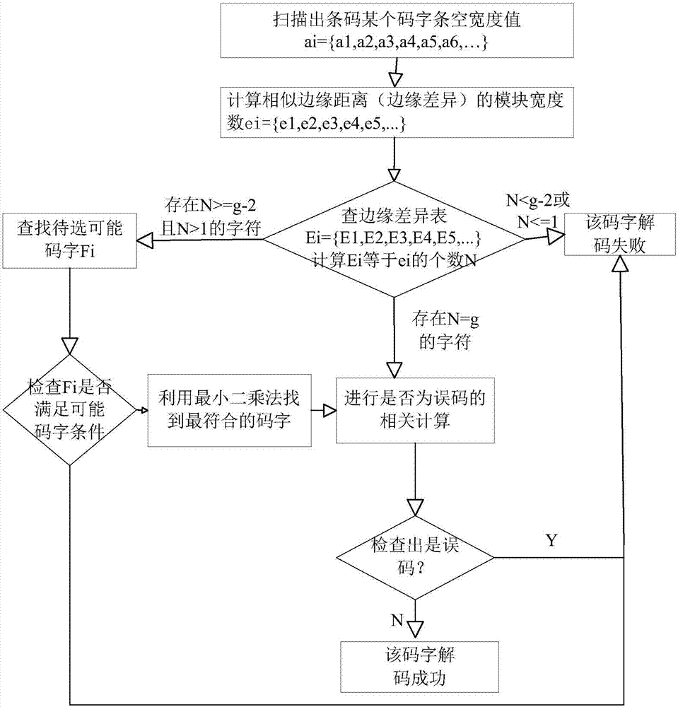 One-dimensional bar code word decoding method based on least square method