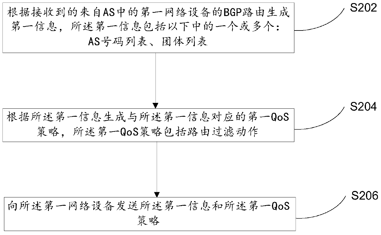 A method, device and system for propagating qos policy