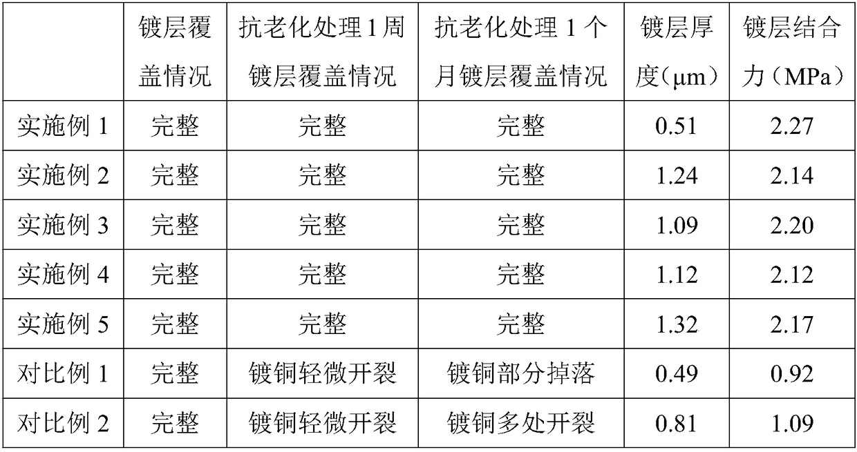 Nylon copper plating film and preparation method thereof