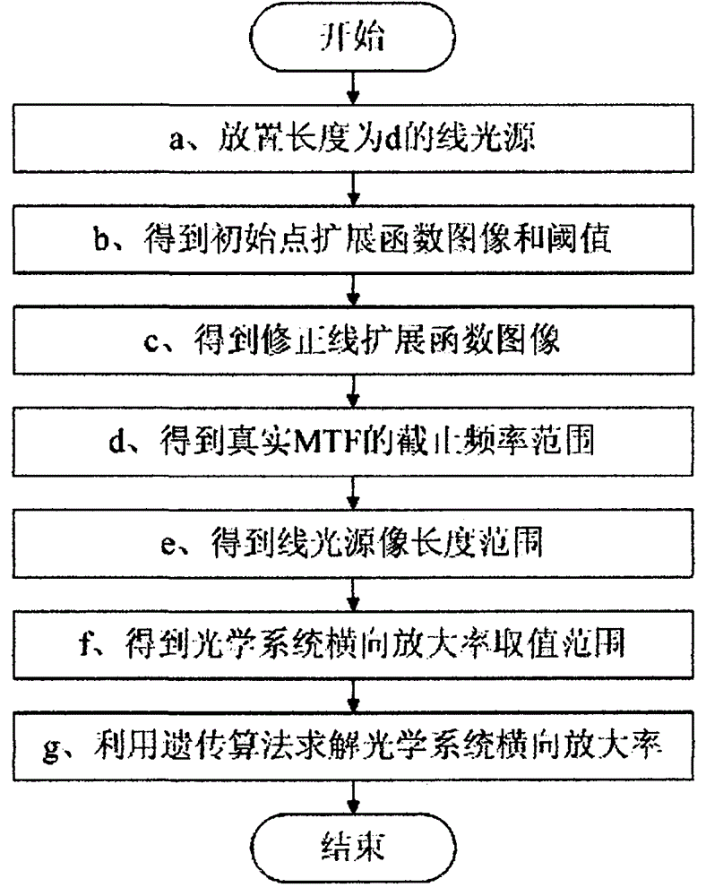 Method adopting line source for measuring transverse magnification of optical system