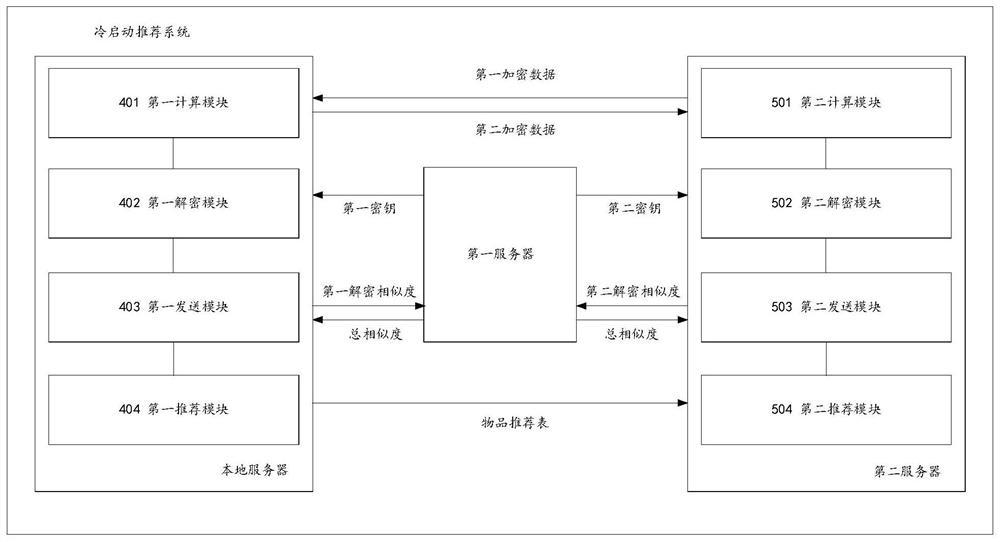 Cold start recommendation method and device, computer equipment and storage medium