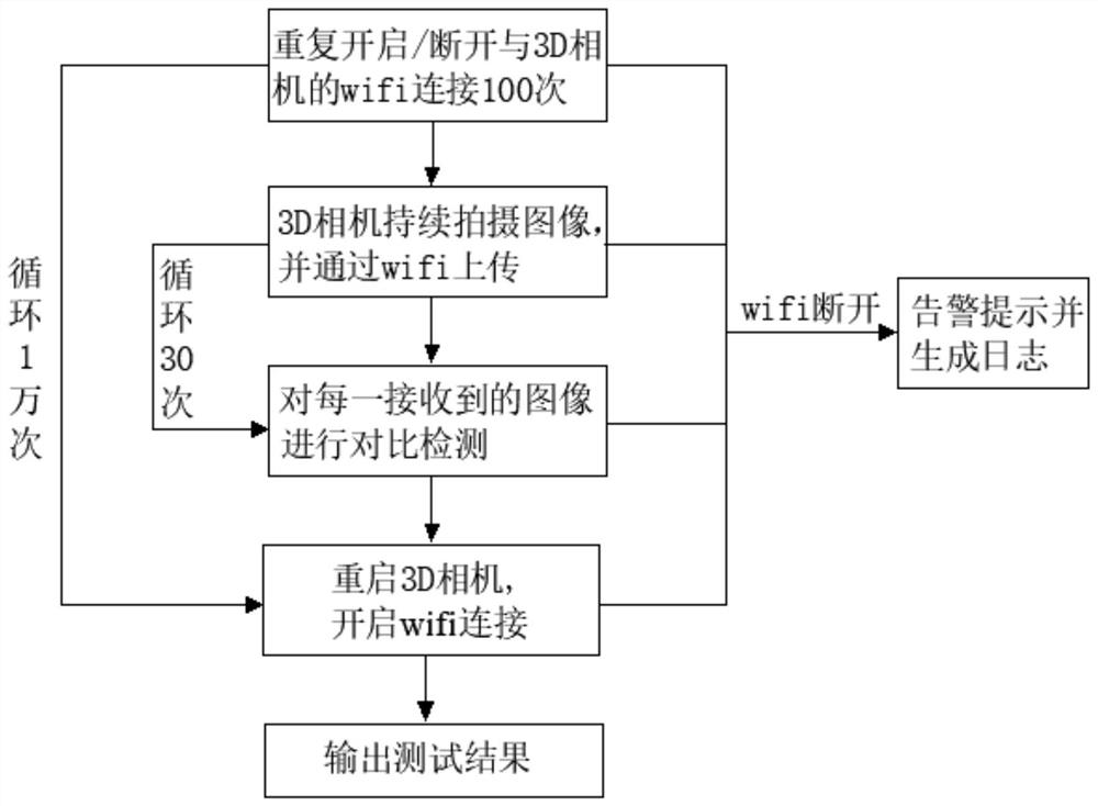 3D camera wireless function stability test method and test device